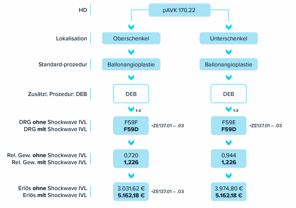 Germany reimbursement codes