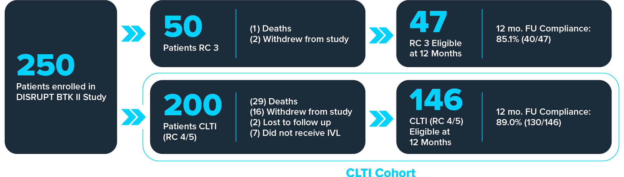 Flow chart graphic showing a break-down of the 250 patients enrolled in the DISRUPT BTK II Study by RC 3 versus CLTI