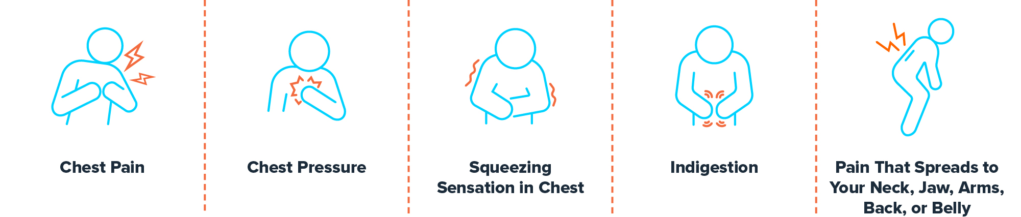 Graphic showing five icons representing the common angina symptoms of chest pain; chest pressure; squeezing sensation in chest; indigestion; and pain that spreads to your neck, jaw, arms, back, or belly