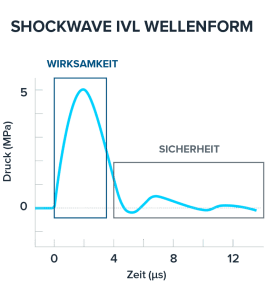 Line chart graphic illustrating the waveform of Shockwave IVL, with the high-amplitude positive peak pressure driving efficiency to maximize compressive stress for calcium modification, while the extended duration (low amplitude) negative peak pressure drives safety, minimizing soft tissue damage due to tensile strength