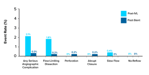Bar chart showing the event rate of any angiographic complications, flow-limiting dissections, perforations, abrupt closures, slow flows, and no-reflows across the DISRUPT CAD studies