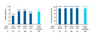 Graphic of two bar charts showing the safety and effectiveness of IVL across the DISRUPT CAD studies. Bar chart one shows the 30-day MACE rate percentage; bar chart two shows the procedural success percentage